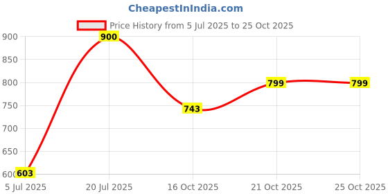 flipkart.com kezam 2-in-1 Combat Electronic Robot Car Tank Toy with Lights, Music & Bump Function kezam Price History Graph from 5 Jul 2025 to 21 Oct 2025