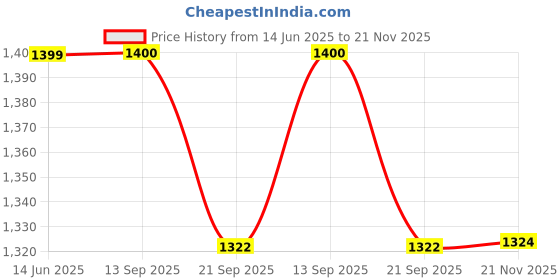 flipkart.com nm creation 2 in 1 Combo Foldable Tent House For Kids Activity Indoor Outdoor 2 to 8 Years nm creation Price History Graph from 14 Jun 2025 to 21 Nov 2025