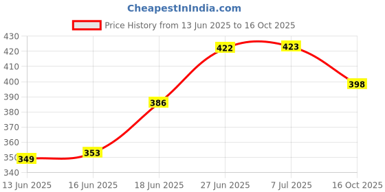 flipkart.com zokato 2 in 1 Combo Mixer and Oven Kids Toy appliances. Let Your Child Play zokato Price History Graph from 13 Jun 2025 to 16 Oct 2025