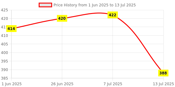 flipkart.com arizon 2 In 1 Combo of 100 Pcs DIY Building Blocks and 200 Pcs Educational Learning Toy arizon Price History Graph from 1 Jun 2025 to 13 Jul 2025