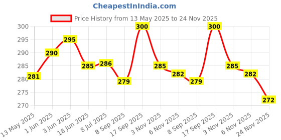 flipkart.com fitnesstricks 2 In 1 Combo Of Shaker Bottle With Wrist Band Gym & Sports Kit Fitness Accessory Kit Kit fitnesstricks Price History Graph from 13 May 2025 to 24 Nov 2025