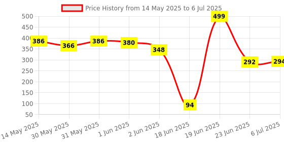 flipkart.com hhs sports 2 in 1 combo of Wooden Ludo with tokens and 30 cm Chess Board hhs sports Price History Graph from 14 May 2025 to 6 Jul 2025