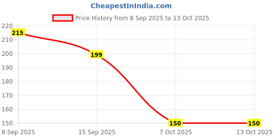 flipkart.com corozil 2 in 1 Combo Silicone Body Back Scrubber Belt & Bath Brush with Soap Dispenser corozil Price History Graph from 8 Sep 2025 to 13 Oct 2025
