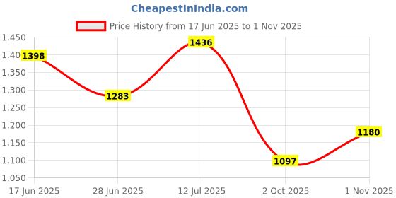 flipkart.com silver shine 2 in 1 Combo Tent House Ball Hoop for Kids 2 to 8 Years silver shine Price History Graph from 17 Jun 2025 to 1 Nov 2025