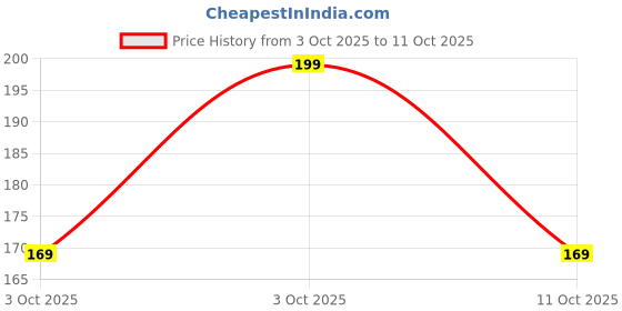 flipkart.com fashion colour 2 IN 1 COMPACT POWDER & CONCEALER PC19 SHADE 02 Compact fashion colour Price History Graph from 3 Oct 2025 to 11 Oct 2025