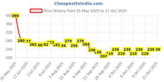 flipkart.com vicorp 2 in 1 Construction jcb Truck toys for Kids vicorp Price History Graph from 25 May 2025 to 19 Oct 2025