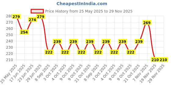 flipkart.com m-alive 2 in 1 Construction Trucks 180 Degree Rotating Toys for kids Unbreakable Loader m-alive Price History Graph from 25 May 2025 to 29 Nov 2025