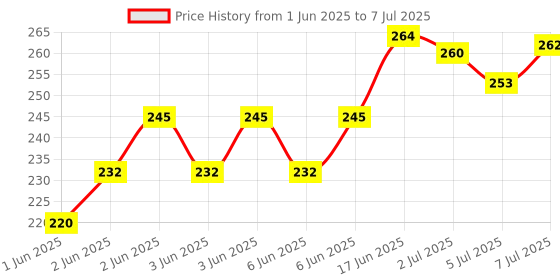 flipkart.com titirangi 2 in 1 Construction Trucks 180 Degree Rotating Toys Unbreakable Loader and titirangi Price History Graph from 1 Jun 2025 to 7 Jul 2025