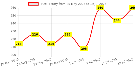 flipkart.com learn with fun 2 in 1 Construction Trucks Rotate by 180 Degree JCB Toy, Loader learn with fun Price History Graph from 25 May 2025 to 11 Jul 2025
