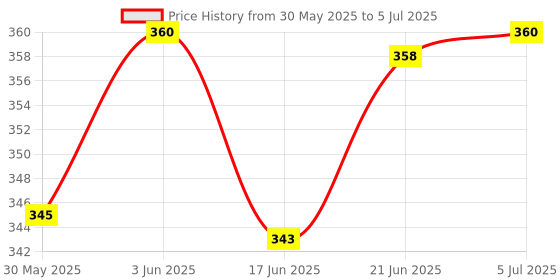 flipkart.com atri 2 in 1 Construction Trucks Rotate by 180 Degree JCB Toy Loader JCB Toy and Excavator Vehicle Engineering Toy for 3 Years and Above Age Toddlers ,High Speed Friction Excavator atri Price History Graph from 30 May 2025 to 5 Jul 2025