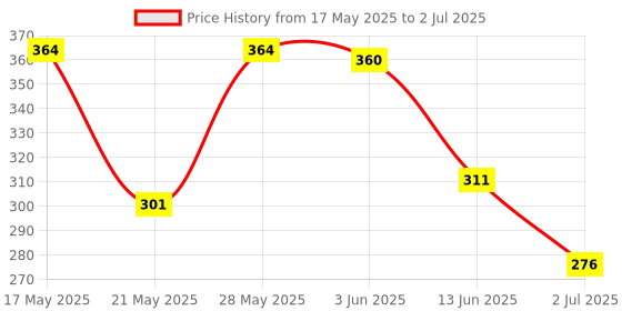 flipkart.com deoxy 2 in 1 Construction Trucks Rotate by 180 Degree JCB Toy Loader JCB Toy and Excavator Vehicle Engineering Toy for 3 Years and Above Age Toddlers ,High Speed Friction Excavator deoxy Price History Graph from 17 May 2025 to 2 Jul 2025