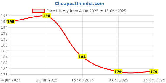 flipkart.com baby dolphin 2 in 1 Convertible Baby Sipper/Sippy Cup 300ml,Spout & Straw,Leak Proof,BPA Free baby dolphin Price History Graph from 4 Jun 2025 to 14 Oct 2025