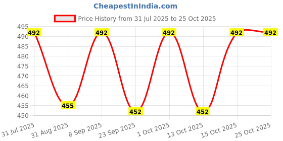flipkart.com kidzoy 2 in 1 Convertible Transforming Robot Car Toy with Light & Sound for Kids kidzoy Price History Graph from 31 Jul 2025 to 25 Oct 2025