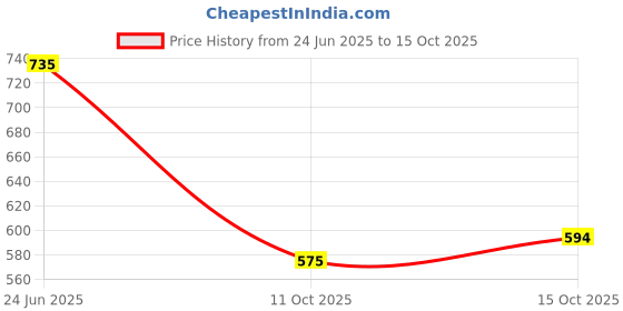 flipkart.com head & shoulders 2-in-1 Cool Menthol Anti Dandruff Shampoo + Conditioner With Almond Milk head & shoulders Price History Graph from 24 Jun 2025 to 15 Oct 2025
