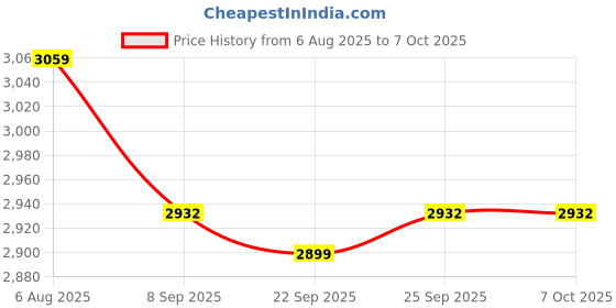 flipkart.com aashro mall 2 in 1 Cordless Grass Trimmer & Brush Cutter with 2 PCS Battery Cordless Grass Trimmer aashro mall Price History Graph from 6 Aug 2025 to 7 Oct 2025