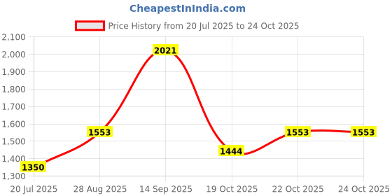 flipkart.com biyali 2 in 1 Cordless Small Vacuum Blower Rechargeable Portable Blower Dust Cleaning Leaf Blower biyali Price History Graph from 20 Jul 2025 to 23 Oct 2025