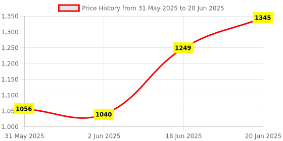 flipkart.com baybee 2 in 1 Cotton Baby Hanging Cradle with Mosquito Net & Spring for New Born Baby baybee Price History Graph from 31 May 2025 to 20 Jun 2025