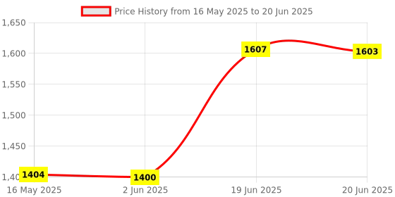 flipkart.com baybee 2 in 1 Cotton Baby Hanging Cradle with Mosquito Net & Spring for New Born Baby baybee Price History Graph from 16 May 2025 to 20 Jun 2025