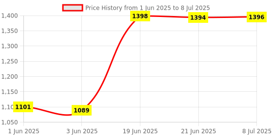 flipkart.com baybee 2 in 1 Cotton Baby Hanging Cradle with Mosquito Net & Spring for New Born Baby baybee Price History Graph from 1 Jun 2025 to 8 Jul 2025