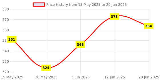 flipkart.com flyhigh 2 In 1 Counting Slate Abacus & Black Board On The Back For Kids flyhigh Price History Graph from 15 May 2025 to 20 Jun 2025