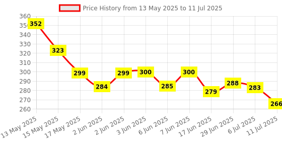 flipkart.com ratnas 2 In 1 Counting Slate with Beads & Black board on the back Purple ratnas Price History Graph from 13 May 2025 to 11 Jul 2025