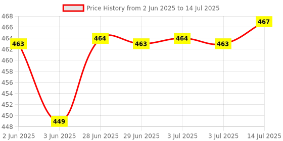 flipkart.com yuvcon 2-in-1 Cultivator & Rake Without Handle Garden rake yuvcon Price History Graph from 2 Jun 2025 to 14 Jul 2025