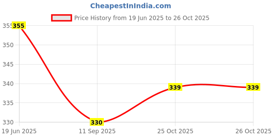 flipkart.com halo nation 2 in 1 Deformation Friction Powered Construction Truck Excavator Digger Toy halo nation Price History Graph from 19 Jun 2025 to 26 Oct 2025