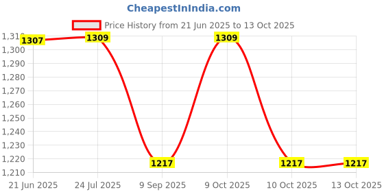 flipkart.com venimall 2 in 1 Deformation Light sound Bump and Go Fighter jet Robot Army Aircraft Toy venimall Price History Graph from 21 Jun 2025 to 12 Oct 2025