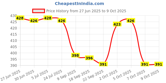 flipkart.com maauvtor 2 in 1 Dehydrated Mop 360°Rotatable Adjustable Spin Round Twist Self Wringing Microfibre Wet and Dry Brush maauvtor Price History Graph from 27 Jun 2025 to 7 Oct 2025