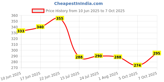 flipkart.com maauvtor 2 in 1 Dehydrated Self Wringing Squeeze Twist Mop 360° Spin Round Cleaning Mop Microfibre Wet and Dry Brush maauvtor Price History Graph from 10 Jun 2025 to 7 Oct 2025