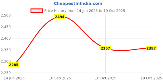 flipkart.com tomahawk 2-in-1 Digital Laser Tape Measure Measurement Tape tomahawk Price History Graph from 14 Jun 2025 to 18 Oct 2025