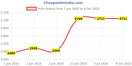 flipkart.com amicismart 2 in 1 Digital Tachometer Laser RPM Tester Handheld Rotation Speed Measuring Meter Digital Tachometer amicismart Price History Graph from 1 Jun 2025 to 9 Oct 2025