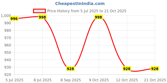 flipkart.com veryke 2 in 1 Doctor Set Pretend Play Little Doctor Set for Kids with Trolley Suitcase. veryke Price History Graph from 5 Jul 2025 to 21 Oct 2025