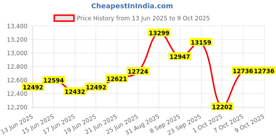 flipkart.com angelattachakki 2 in 1 Domestic Flour Mill for Grains & Masalas, Atta Chakki-0.75 Unit/hr-1 HP BUBBLE TREE 2 IN 1 Flourmill angelattachakki Price History Graph from 13 Jun 2025 to 7 Oct 2025