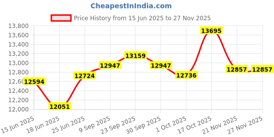 flipkart.com angelattachakki 2 in 1 Domestic Flour Mill for Grains & Masalas, Atta Chakki-0.75 Unit/hr-1 HP GANPATIJI 2IN1 Flourmill angelattachakki Price History Graph from 15 Jun 2025 to 26 Nov 2025