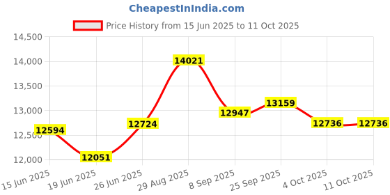 flipkart.com angelattachakki 2 in 1 Domestic Flour Mill for Grains & Masalas, Atta Chakki-0.75 Unit/hr-1 HP GEMSTONE 2 IN 1 Flourmill angelattachakki Price History Graph from 15 Jun 2025 to 10 Oct 2025