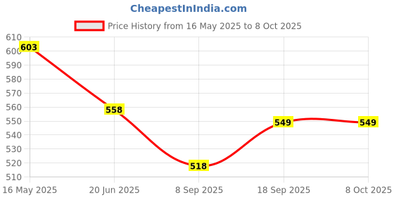 flipkart.com aztora 2 In 1 Double Layer Electric Non Stick Mini Egg Frying Pan 15720 Egg Cooker aztora Price History Graph from 16 May 2025 to 8 Oct 2025