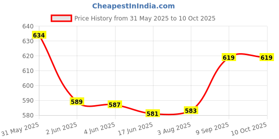 flipkart.com hr creation 2 In 1 Double Layer Electric Non Stick Mini Egg Frying Pan Boiler. 1 boiller Egg Cooker (14 Eggs) 111 Egg Cooker hr creation Price History Graph from 31 May 2025 to 9 Oct 2025