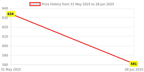 flipkart.com beauty collection 2 In 1 Double Layer Electric Non Stick Mini Egg Frying Pan Boiler. 1 boiller Egg Cooker (14 Eggs) 2_IN_1_EGG_BOILLER Egg Cooker beauty collection Price History Graph from 31 May 2025 to 28 Jun 2025