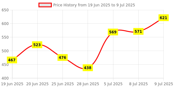 flipkart.com prl traders 2 In 1 Double Layer Electric Non Stick Mini Egg Frying Pan Boiler. 2 In 1 Double Layer Electric Non Stick Mini Egg Egg Cooker prl traders Price History Graph from 19 Jun 2025 to 9 Jul 2025