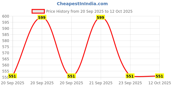 flipkart.com nhouse 2 In 1 Double Layer Electric Non Stick Mini Egg Frying Pan Egg Cooker nhouse Price History Graph from 20 Sep 2025 to 12 Oct 2025