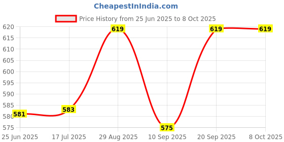 flipkart.com gaurinandan 2 In 1 Double Layer Handle Egg Boiler Electric Handle Multi functional 14 Egg Poacher for Steaming Cooking, Boiling and Frying Handle Egg Boiler Egg Cooker gaurinandan Price History Graph from 25 Jun 2025 to 8 Oct 2025