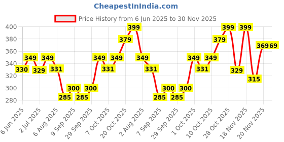 flipkart.com tony stark 2 in 1 Double Side Head Silicone Fruit Scrapping, Feeding Spoon for Baby&Toddler- Silicone, Steel tony stark Price History Graph from 6 Jun 2025 to 30 Nov 2025