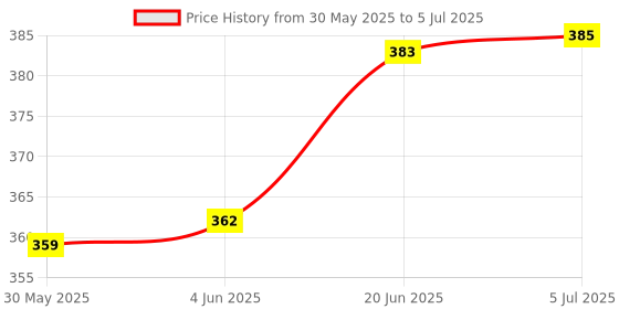 flipkart.com poksi 2 In 1 Double- Sided Black poksi Price History Graph from 30 May 2025 to 5 Jul 2025