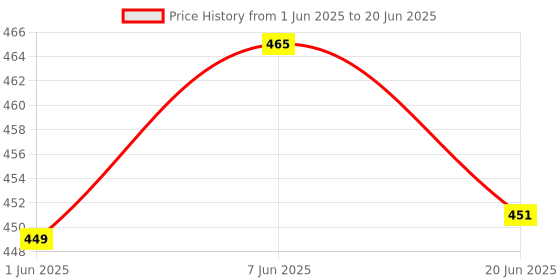 flipkart.com gr8india 2 in 1 Double Sided Writing Board Slate with Magnetic Alphabets Number gr8india Price History Graph from 1 Jun 2025 to 20 Jun 2025