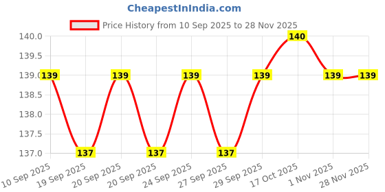 flipkart.com niralasa 2 in 1 Drinking Straws with Filter Spoon, Stainless Steel Reusable, Leaf Tea Stainless Steel Soup Spoon niralasa Price History Graph from 10 Sep 2025 to 26 Nov 2025