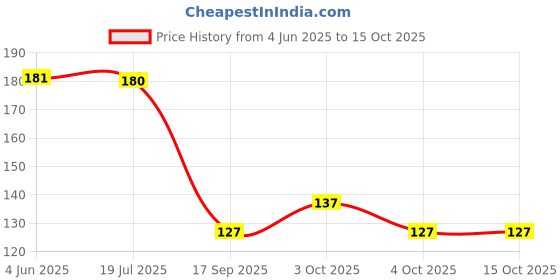 flipkart.com kesri 2 in 1 Drinking Straws with Filter Spoon Stick Disposable Stainless Steel Tea Spoon, Ice Tea Spoon, Table Spoon kesri Price History Graph from 4 Jun 2025 to 15 Oct 2025