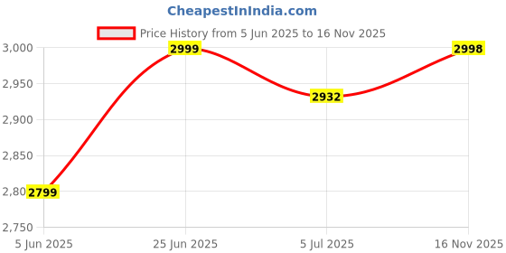 flipkart.com goodsbazaar 2-in-1 Dual Wireless Microphone System with Amplifier Cordless Mic Professional Singing Mic Studio Voice Recording Mixer Karaoke Mikrofon High-Output Supercardioid Dynamic Vocal Microphone System for Studio, Karaoke, Radio, Live-performances, Conference, Musical Shows, Opera, Public Speeches, Meetings, Class Room Teachings, Demonstrations, While Move Microphone goodsbazaar Price History Graph from 5 Jun 2025 to 16 Nov 2025