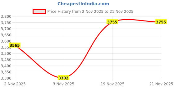 flipkart.com protoner 2 in 1 Dumbbell and plate holder Multipurpose Fitness Bench protoner Price History Graph from 2 Nov 2025 to 21 Nov 2025