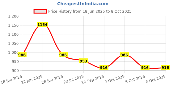 flipkart.com nayasa 2 in 1 Dustbin - Dry Waste and Wet Waste Dustbin (18 Ltrs) - small Plastic Dustbin Plastic Dustbin nayasa Price History Graph from 18 Jun 2025 to 8 Oct 2025